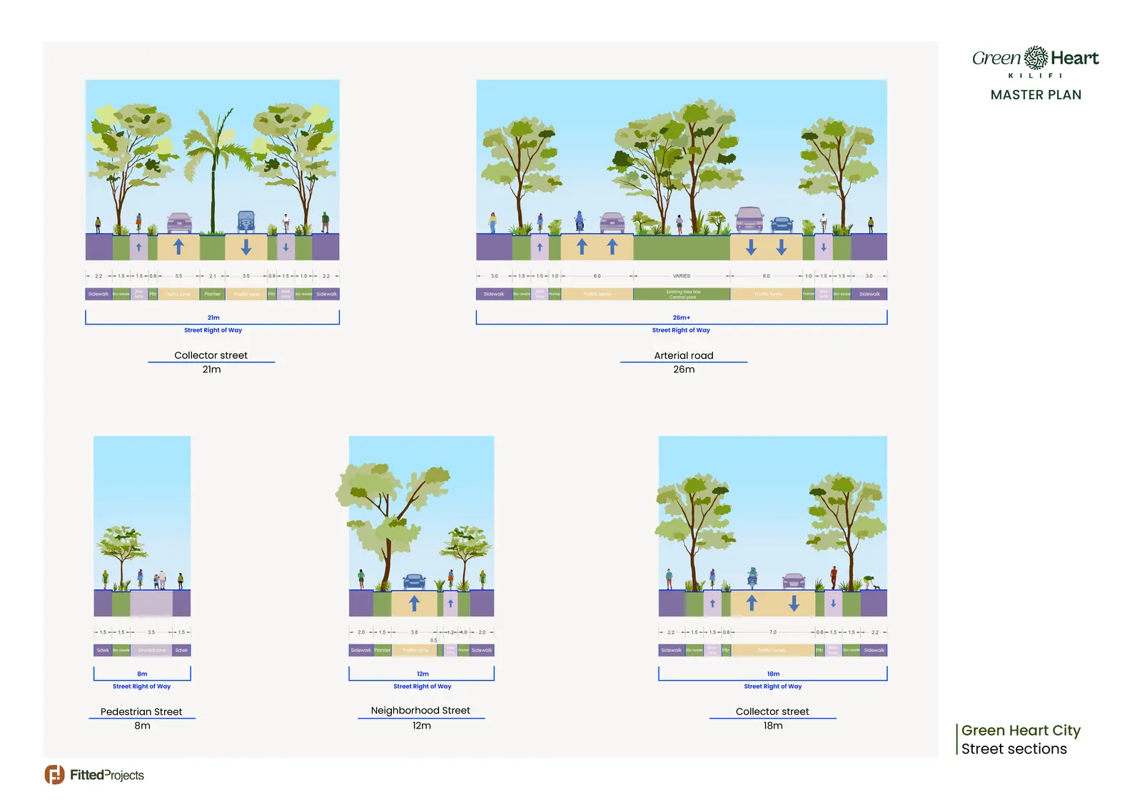 Illustrated cross-sections of the five street types, 8 to 26 metres wide